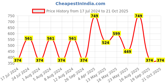 myntra.com Aesthetic Bodies Men Blue Printed Round Neck T-shirt aesthetic bodies Price History Graph from 17 Jul 2024 to 21 Oct 2025