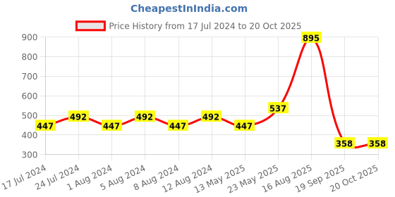 myntra.com Aesthetic Bodies Men Blue Printed Round Neck T-shirt aesthetic bodies Price History Graph from 17 Jul 2024 to 20 Oct 2025