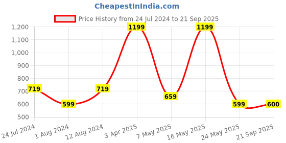 myntra.com Aesthetic Bodies Men Grey & Black Colourblocked Round Neck T-shirt aesthetic bodies Price History Graph from 24 Jul 2024 to 21 Sep 2025