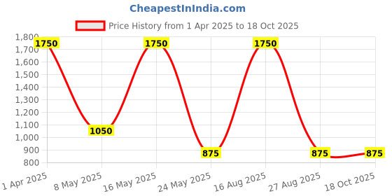 myntra.com Aesthetic Bodies Men Red & Black Printed Hooded Jacket aesthetic bodies Price History Graph from 1 Apr 2025 to 17 Oct 2025