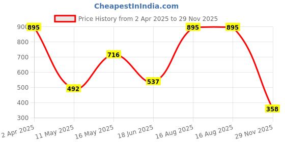 myntra.com Aesthetic Bodies Men Red Printed Round Neck T-shirt aesthetic bodies Price History Graph from 2 Apr 2025 to 29 Nov 2025