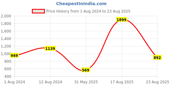 myntra.com Aesthetic Bodies Men Sea Green & Black Printed Loose Sports T-shirt aesthetic bodies Price History Graph from 1 Aug 2024 to 23 Aug 2025