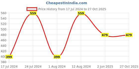 myntra.com Aesthetic Bodies Men White Solid Round Neck T-shirt aesthetic bodies Price History Graph from 17 Jul 2024 to 27 Oct 2025