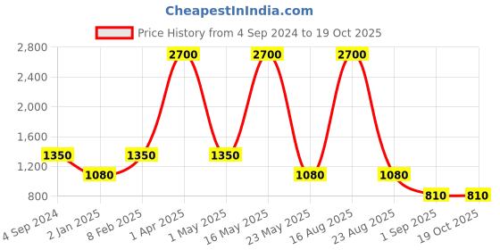 myntra.com Aesthetic Bodies Round Neck Sleeveless Top With High-Rise Track pant aesthetic bodies Price History Graph from 4 Sep 2024 to 18 Oct 2025