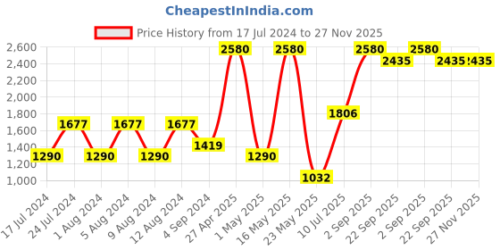 myntra.com Aesthetic Bodies Round Neck Super Stretchable Tracksuits aesthetic bodies Price History Graph from 17 Jul 2024 to 27 Nov 2025