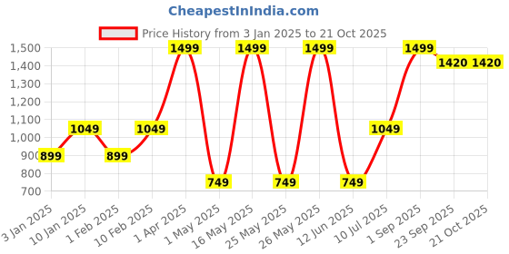 myntra.com Aesthetic Bodies Sleeveless Mid-Rise Active Wear Sports Bra & Tights aesthetic bodies Price History Graph from 3 Jan 2025 to 21 Oct 2025