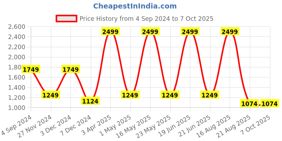 myntra.com Aesthetic Bodies Solid Men Retro Buttoned Track Pants aesthetic bodies Price History Graph from 4 Sep 2024 to 4 Oct 2025