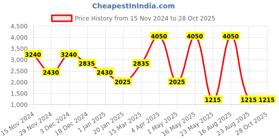 myntra.com Aesthetic Bodies Sweatshirt With Trousers Co-Ords aesthetic bodies Price History Graph from 15 Nov 2024 to 27 Oct 2025