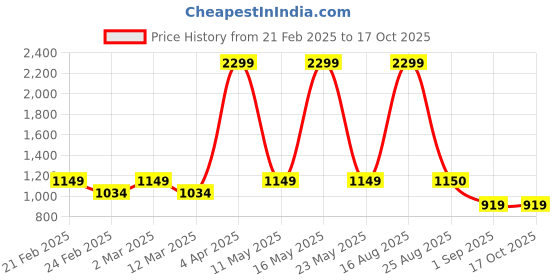 myntra.com Aesthetic Bodies Tie & Dye Printed Top With Tights Co-Ords aesthetic bodies Price History Graph from 21 Feb 2025 to 16 Oct 2025
