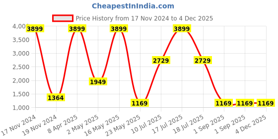 myntra.com Aesthetic Bodies Tie & Dye Printed Tracksuits aesthetic bodies Price History Graph from 17 Nov 2024 to 4 Dec 2025