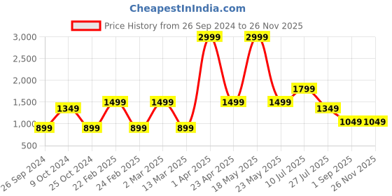 myntra.com Aesthetic Bodies Tie & Dye Pure Cotton Top With Trouser aesthetic bodies Price History Graph from 26 Sep 2024 to 25 Nov 2025