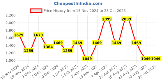 myntra.com Aesthetic Bodies Top With Palazzo Co-Ords aesthetic bodies Price History Graph from 15 Nov 2024 to 28 Oct 2025