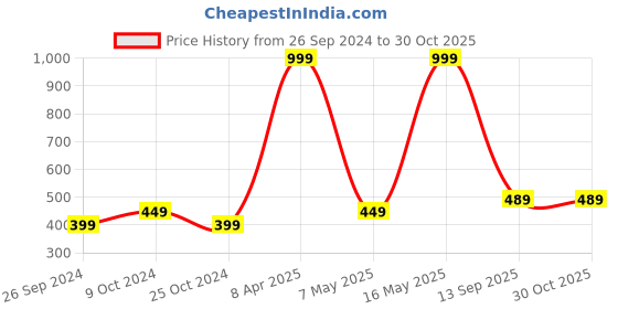 myntra.com Aesthetic Bodies Typographic Printed Cotton Innerwear Vests aesthetic bodies Price History Graph from 26 Sep 2024 to 29 Oct 2025