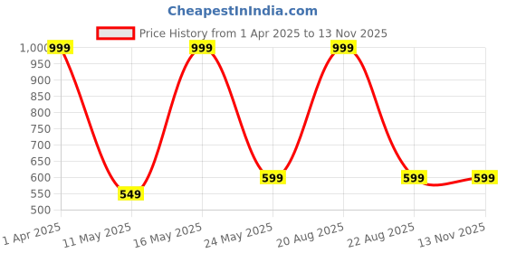 myntra.com Aesthetic Bodies Typography Printed Drop Shoulder Sleeves Cotton Crop T-shirt aesthetic bodies Price History Graph from 1 Apr 2025 to 12 Nov 2025