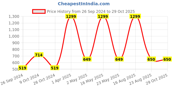 myntra.com Aesthetic Bodies Women Black Cotton Sweatshirt aesthetic bodies Price History Graph from 26 Sep 2024 to 28 Oct 2025
