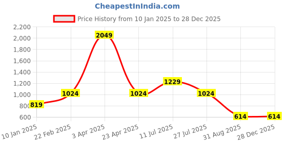 myntra.com Aesthetic Bodies Women Leopard Printed Co Ords Set aesthetic bodies Price History Graph from 10 Jan 2025 to 27 Dec 2025