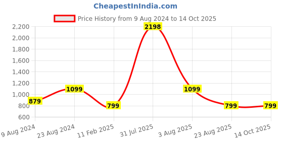 myntra.com AESTHETIC NATION Bra Medium Coverage Lightly Padded aesthetic nation Price History Graph from 9 Aug 2024 to 13 Oct 2025