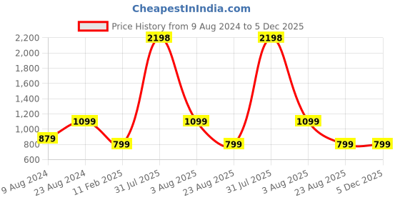 myntra.com AESTHETIC NATION Bra Medium Coverage Lightly Padded aesthetic nation Price History Graph from 9 Aug 2024 to 4 Dec 2025