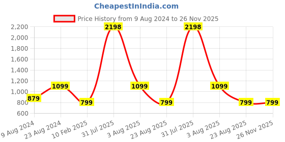 myntra.com AESTHETIC NATION Bra Medium Coverage Lightly Padded aesthetic nation Price History Graph from 9 Aug 2024 to 25 Nov 2025