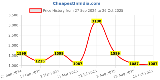 myntra.com AESTHETIC NATION Hooded Front-Open Sweatshirt aesthetic nation Price History Graph from 27 Sep 2024 to 26 Oct 2025