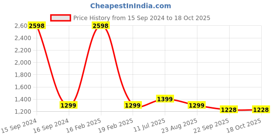 myntra.com AESTHETIC NATION Men Oversized Fit Joggers aesthetic nation Price History Graph from 15 Sep 2024 to 18 Oct 2025
