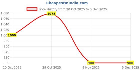 myntra.com AESTHETIC NATION Men Printed Dri-FIT T-shirt aesthetic nation Price History Graph from 20 Oct 2025 to 5 Dec 2025