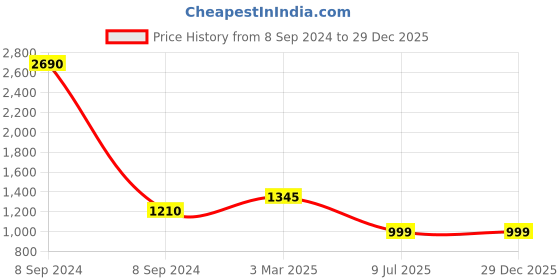 myntra.com AESTHETIC NATION Men Regular Fit Pure Cotton Joggers aesthetic nation Price History Graph from 8 Sep 2024 to 29 Dec 2025