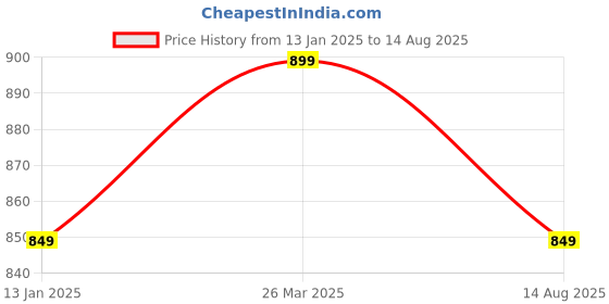 myntra.com AESTHETIC NATION Men Typography Printed Round Neck Cotton T-shirt aesthetic nation Price History Graph from 13 Jan 2025 to 14 Aug 2025