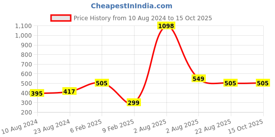 myntra.com AESTHETIC NATION Self Design Sleeveless Crop Fitted Top aesthetic nation Price History Graph from 10 Aug 2024 to 14 Oct 2025