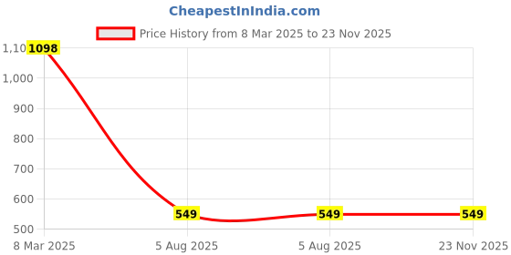 myntra.com AESTHETIC NATION Set Of 3 Ankle-Length Socks aesthetic nation Price History Graph from 8 Mar 2025 to 23 Nov 2025