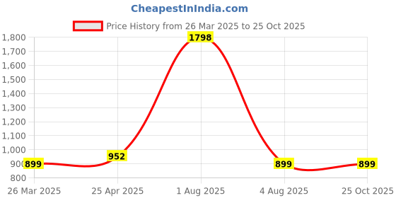 myntra.com AESTHETIC NATION Typography Printed Cotton T-Shirt aesthetic nation Price History Graph from 26 Mar 2025 to 25 Oct 2025