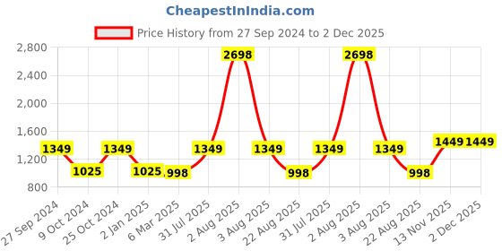 myntra.com AESTHETIC NATION Typography Printed Hooded Sweatshirt aesthetic nation Price History Graph from 27 Sep 2024 to 1 Dec 2025