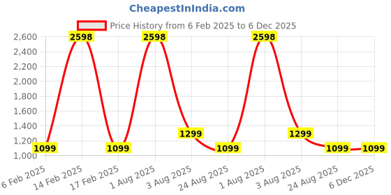 myntra.com AESTHETIC NATION Women Abstract Printed 2 In 1 Mid-Rise Dri-FIT Regular Fit Gym Shorts aesthetic nation Price History Graph from 6 Feb 2025 to 6 Dec 2025