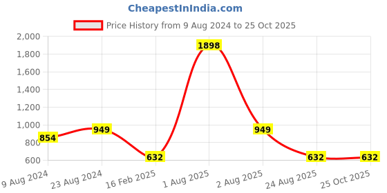 myntra.com AESTHETIC NATION Women Slim Fit High-Rise Training or Gym Sports Shorts-Dri-FIT aesthetic nation Price History Graph from 9 Aug 2024 to 24 Oct 2025