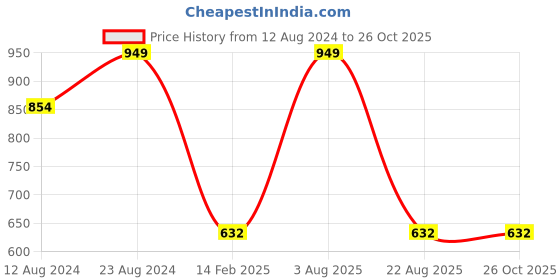 myntra.com AESTHETIC NATION Women Slim Fit Mid-Rise Training or Gym Sports Shorts-Dri-FIT aesthetic nation Price History Graph from 12 Aug 2024 to 25 Oct 2025