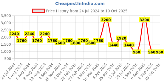myntra.com aesthetic bodies Aesthetic Printed Hood-Top With Trouser Co-Ords aesthetic bodies Price History Graph from 24 Jul 2024 to 18 Oct 2025