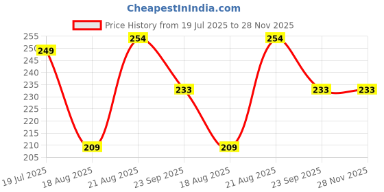 myntra.com Aesthetic shine Keratin Shampoo With Avocado & Biotin - 100 ml aesthetic shine Price History Graph from 19 Jul 2025 to 28 Nov 2025
