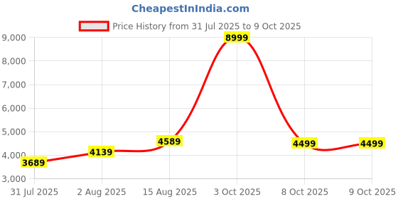myntra.com Aethon Leather Structured Handheld Bag aethon Price History Graph from 31 Jul 2025 to 8 Oct 2025
