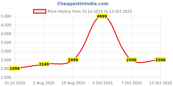 myntra.com Aethon Leather Structured Sling Bag with Tasselled aethon Price History Graph from 31 Jul 2025 to 13 Oct 2025