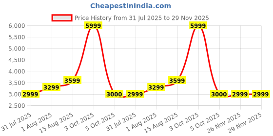 myntra.com Aethon Textured Leather Swagger Sling Bag with Tasselled aethon Price History Graph from 31 Jul 2025 to 28 Nov 2025