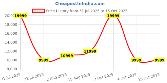 myntra.com Aethon The Hover Luggage Soft-Sided Cabin TrolleyBags aethon Price History Graph from 31 Jul 2025 to 15 Oct 2025