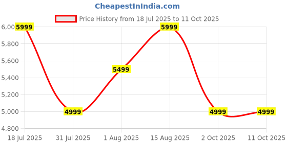 myntra.com Aethon Unisex Backpack aethon Price History Graph from 18 Jul 2025 to 11 Oct 2025
