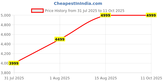 myntra.com Aethon Unisex Backpack aethon Price History Graph from 31 Jul 2025 to 11 Oct 2025