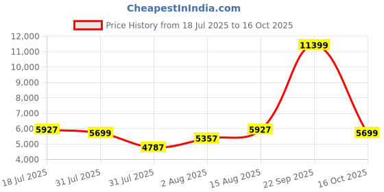 myntra.com Aethon Unisex Backpack aethon Price History Graph from 18 Jul 2025 to 16 Oct 2025