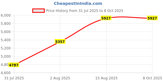 myntra.com Aethon Unisex Backpack aethon Price History Graph from 31 Jul 2025 to 7 Oct 2025