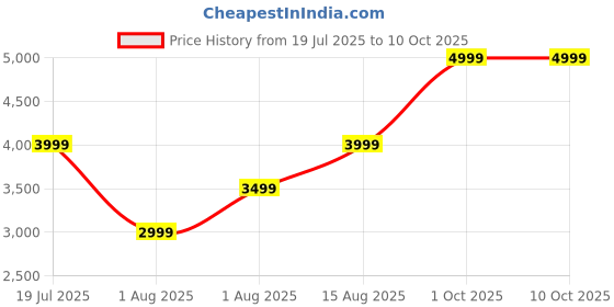 myntra.com Aethon Unisex Backpack with USB Charging Port aethon Price History Graph from 19 Jul 2025 to 9 Oct 2025