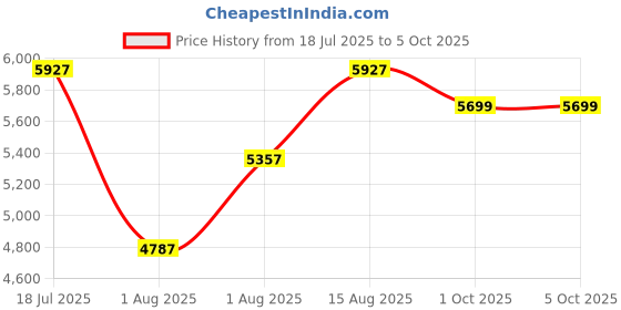 myntra.com Aethon Unisex Ergonomic Backpack aethon Price History Graph from 18 Jul 2025 to 4 Oct 2025