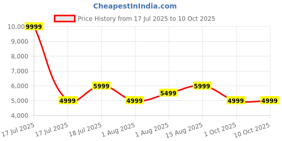 myntra.com Aethon Unisex Ergonomic Large Backpack aethon Price History Graph from 17 Jul 2025 to 10 Oct 2025