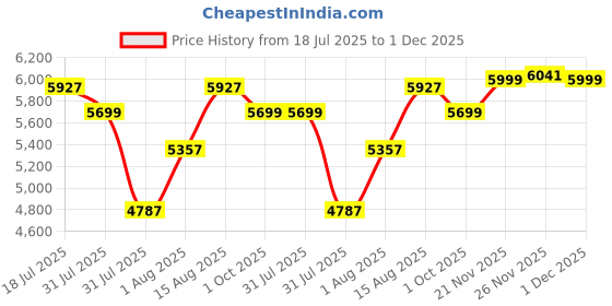 myntra.com Aethon Unisex Synthetic Leather Backpack aethon Price History Graph from 18 Jul 2025 to 1 Dec 2025