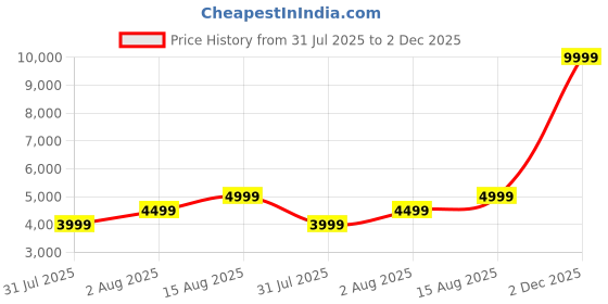 myntra.com Aethon Unisex Textured Water Resistant Scout Backpack aethon Price History Graph from 31 Jul 2025 to 2 Dec 2025